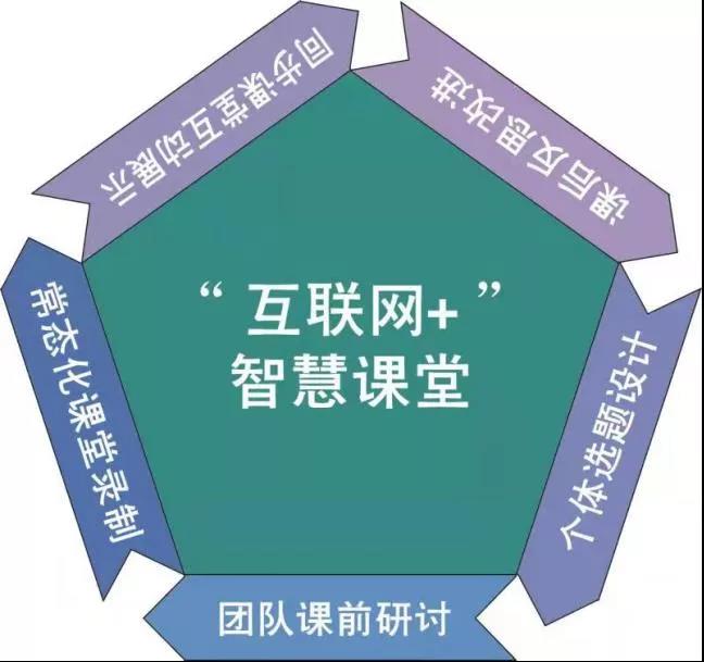 “互聯(lián)網(wǎng)+教學”智慧課堂常態(tài)化應用模式.jpg